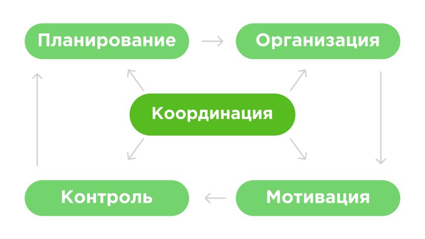 Управление и координация работы отдела