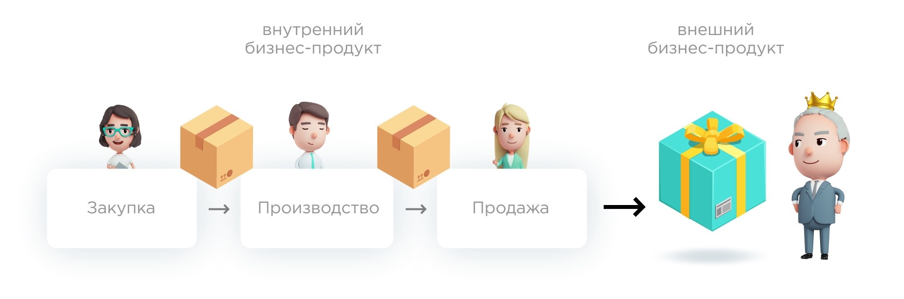 Внутренний бизнес-продукт Внутренний бизнес-продукт
