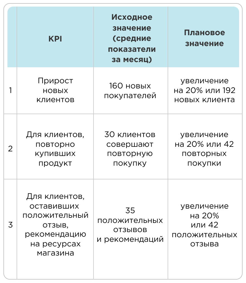 KPI маркетолога