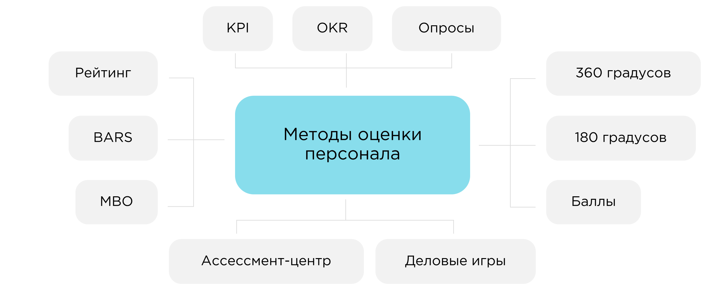 Методы оценки персонала
