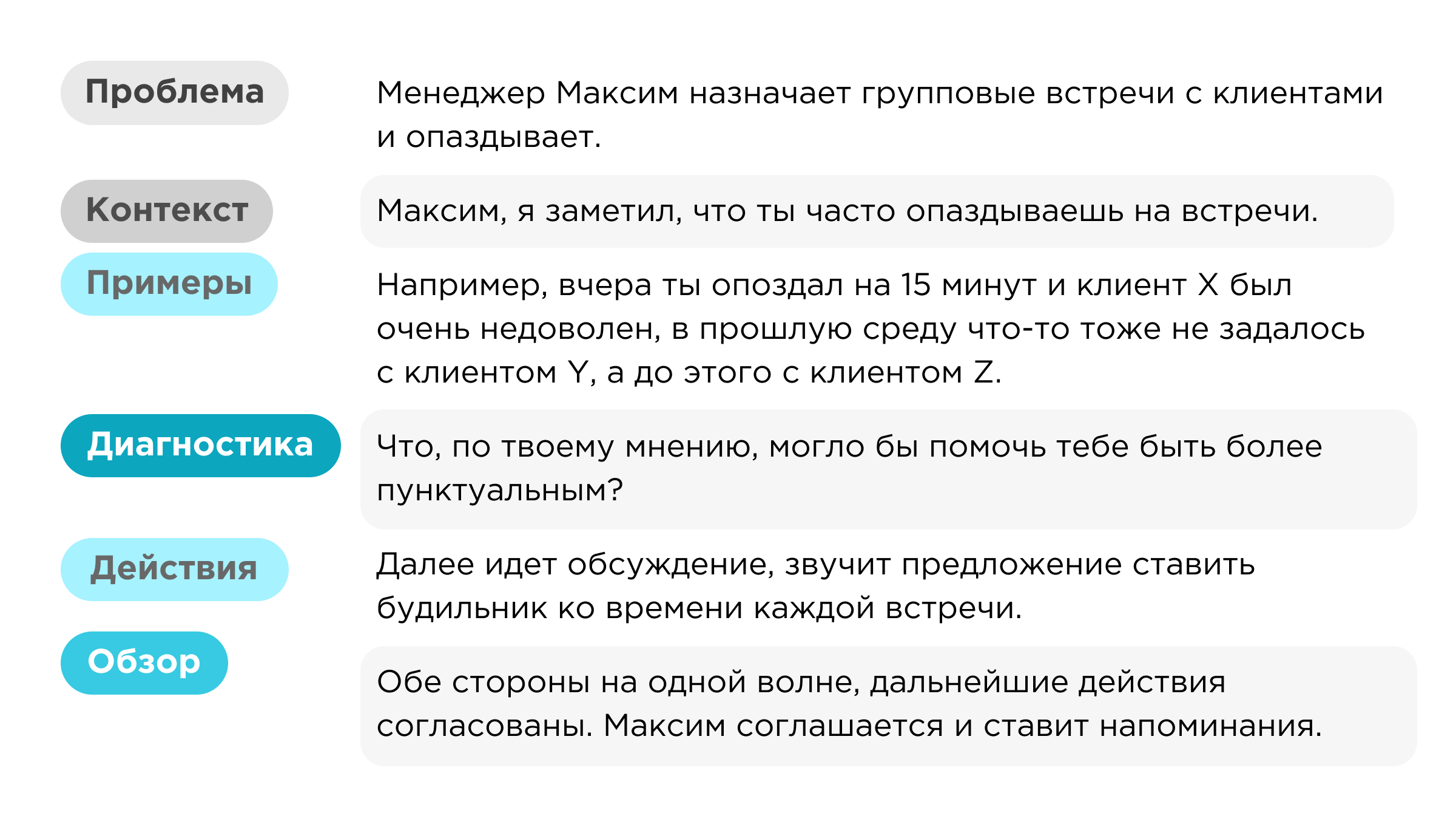 Обратная связь по методу CEDAR