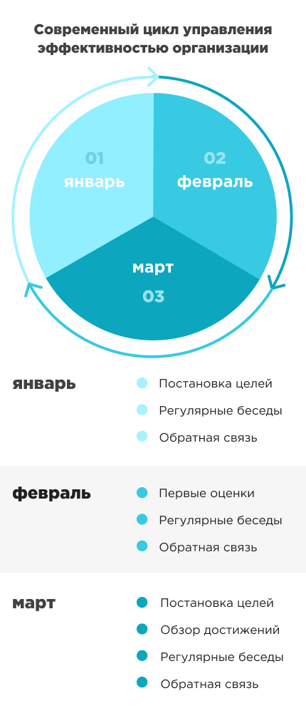 Performance management
