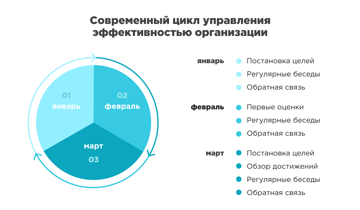 Performance management