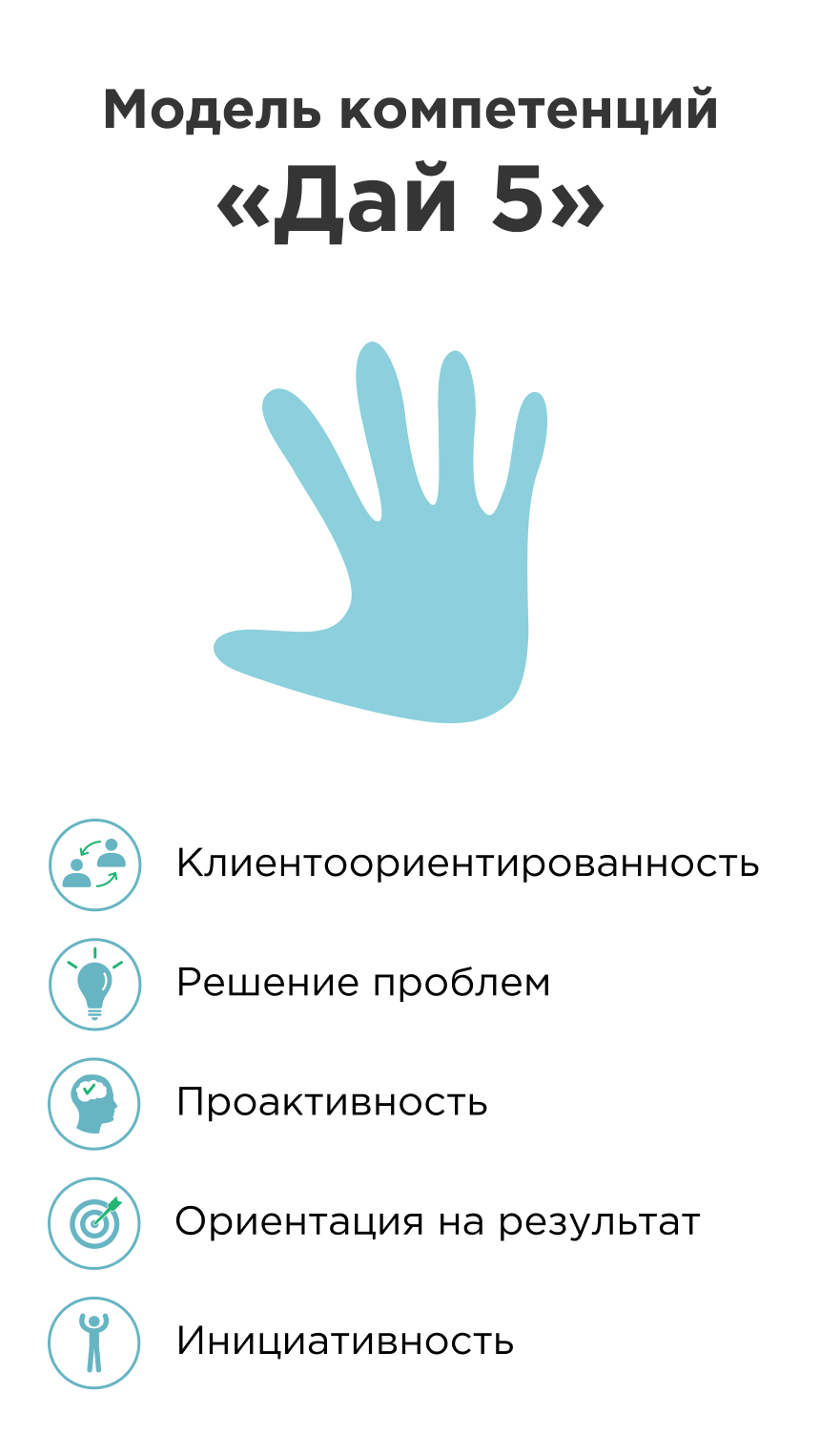 Пример модели компетенций