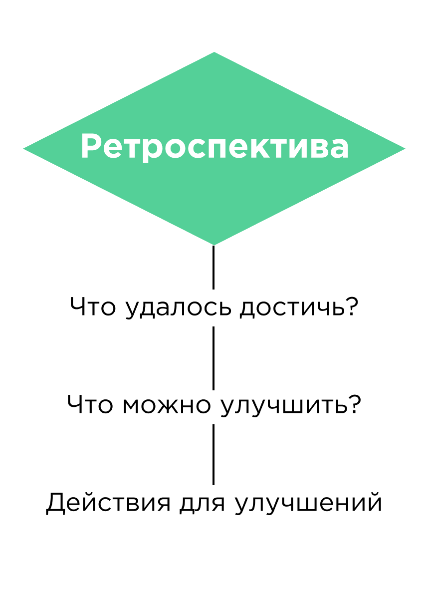 Ретроспектива это